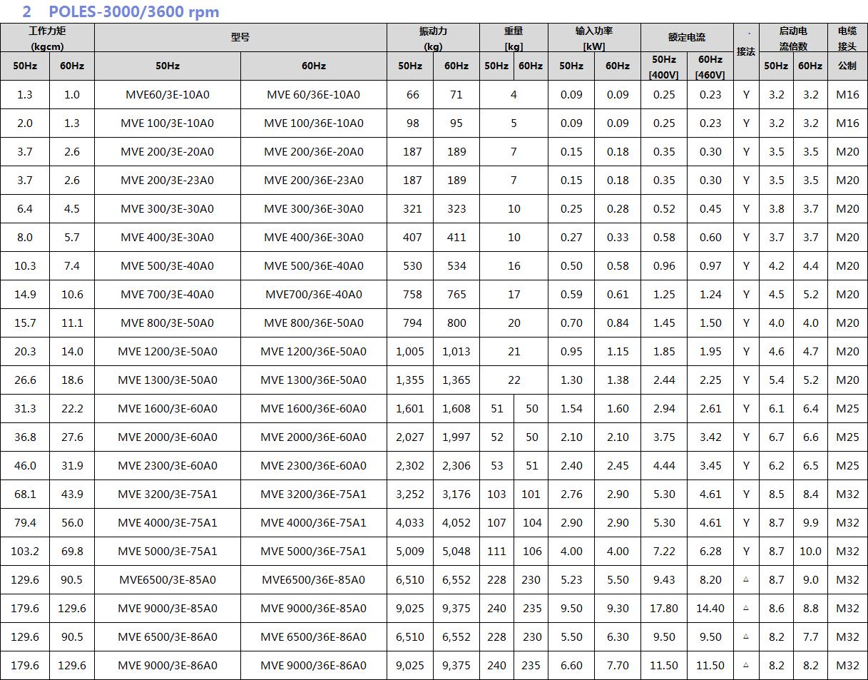 普田振動(dòng)電機(jī)參數(shù)圖 普田振動(dòng)電機(jī)參數(shù)圖