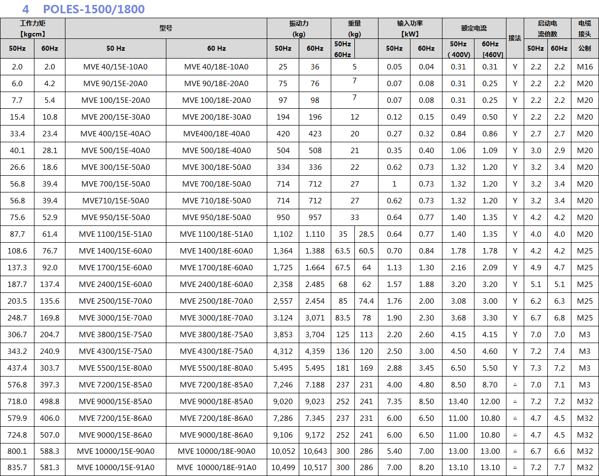 普田振動(dòng)電機(jī)參數(shù)圖 普田振動(dòng)電機(jī)參數(shù)圖