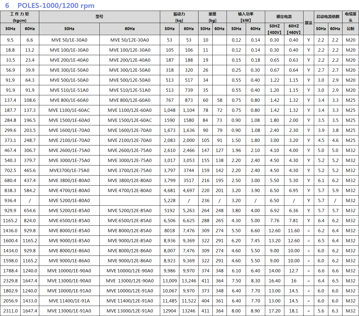 普田振動(dòng)電機(jī)參數(shù)圖 普田振動(dòng)電機(jī)參數(shù)圖