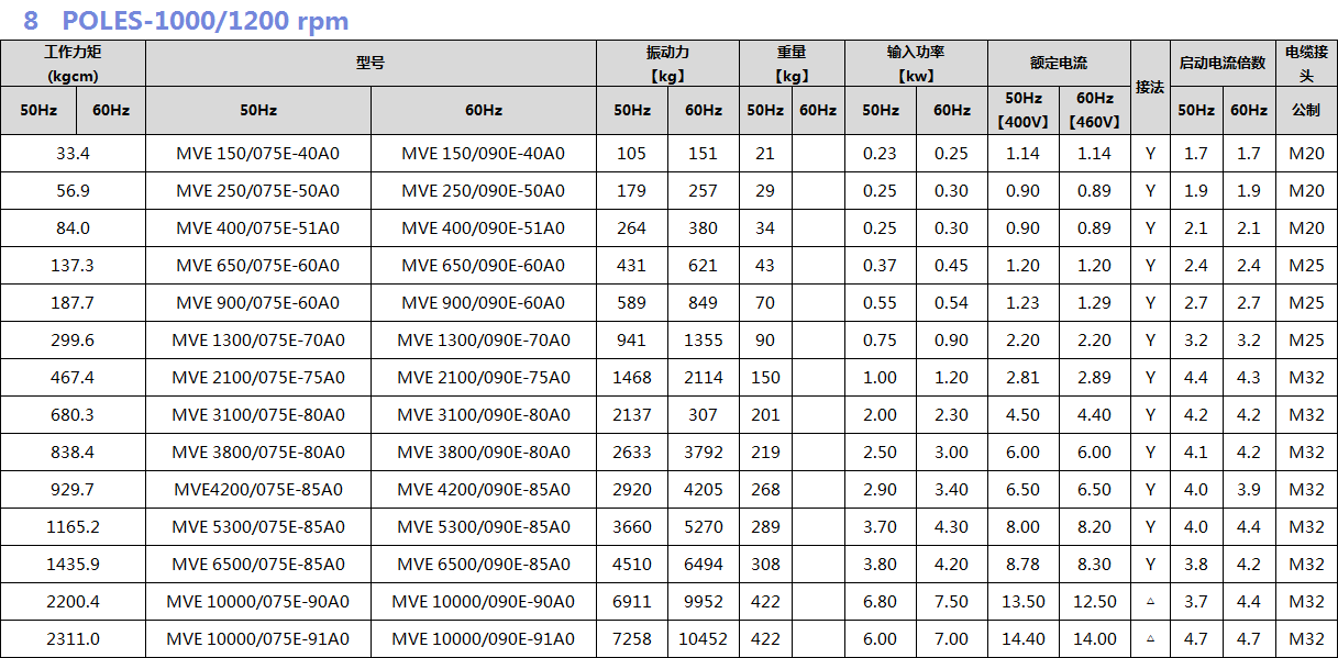 普田振動(dòng)電機(jī)參數(shù)圖 普田振動(dòng)電機(jī)參數(shù)圖